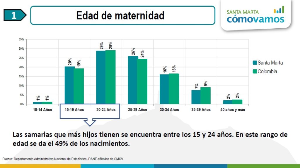 Santa Marta Una Ciudad De Niñas Y Adolescentes Embarazadas Código Prensa 4412