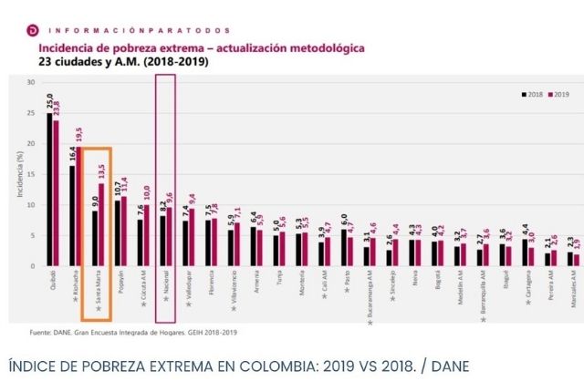 pobreza santa marta 2