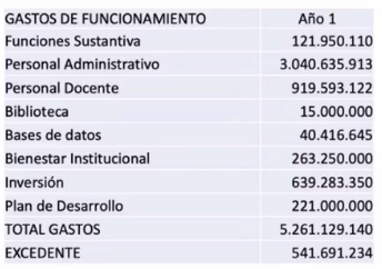 gastos de la universidad politecnico simon bolivar de santa marta