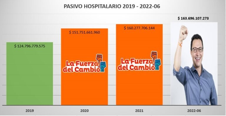 Molina: Hay más de $40.000 millones embolatados en hospitales