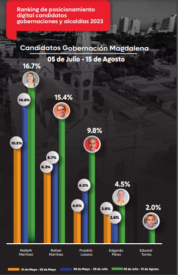 Resultados de posicionamiento