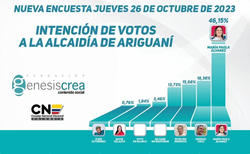 María Paola Álvarez Puerta lidera las encuestas a la alcaldía de Ariguaní