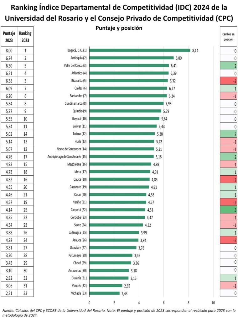 Informe Nacional de Competitividad 2023-2024: Magdalena no avanza en términos de crecimiento y desarrollo