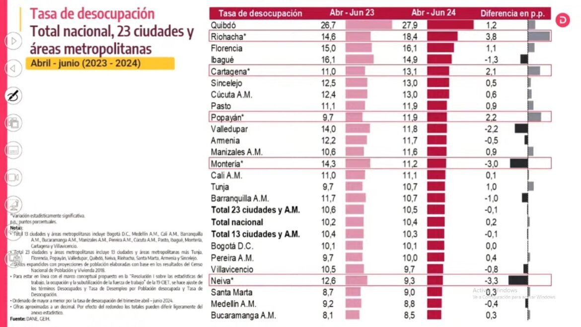tasa de desempleo Santa Marta ha mostrado avances significativos en sus indicadores laborales, destacándose en el reciente Informe de Resultado de Mercado Laboral del DANE.