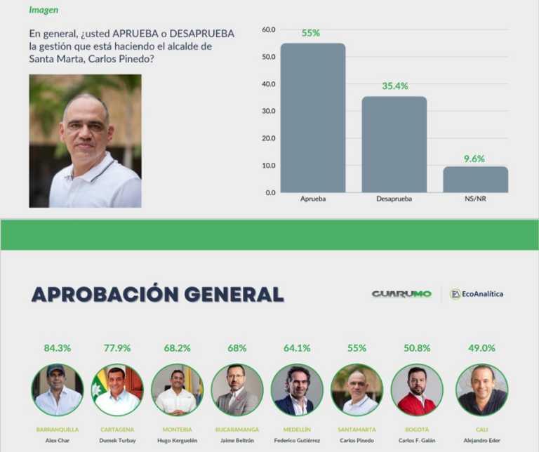 Encuesta destaca a Carlos Pinedo entre los mejores alcaldes